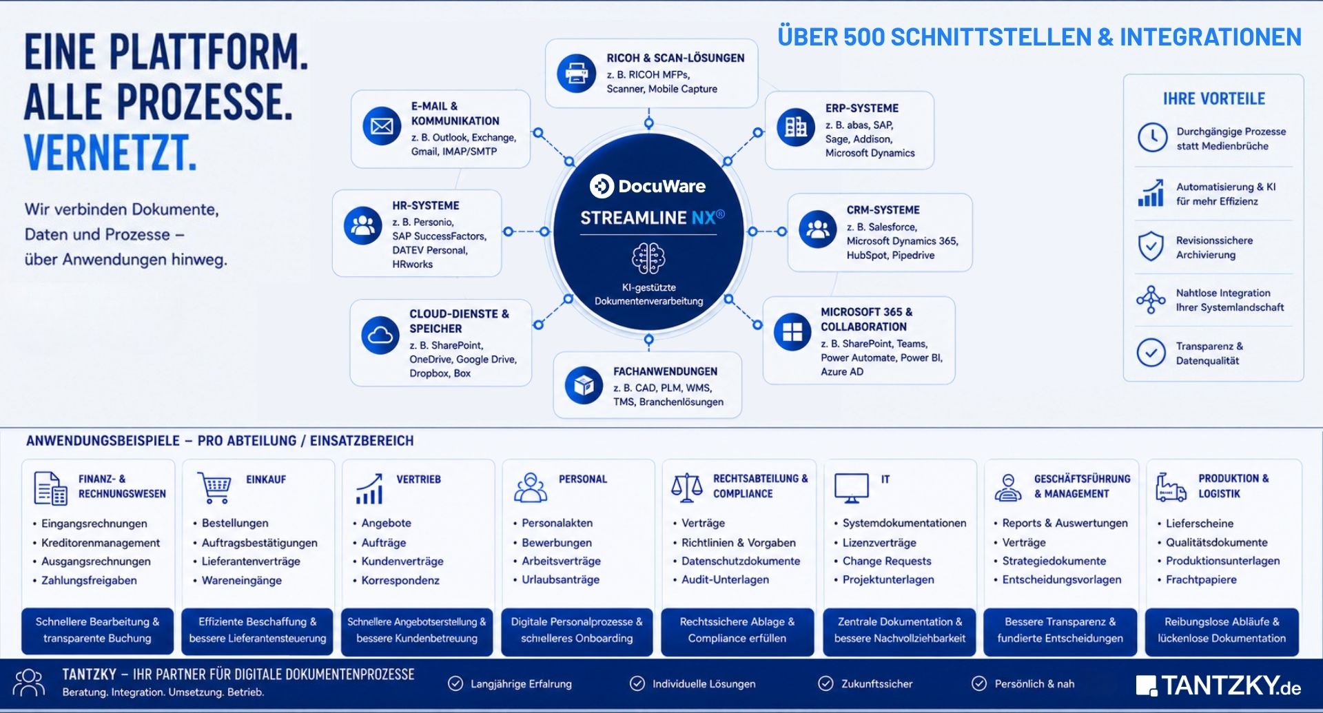 Anwendungsbeispiele für digitale Dokumentenprozesse in Finanzwesen, Einkauf, Vertrieb, Personal und Produktion
