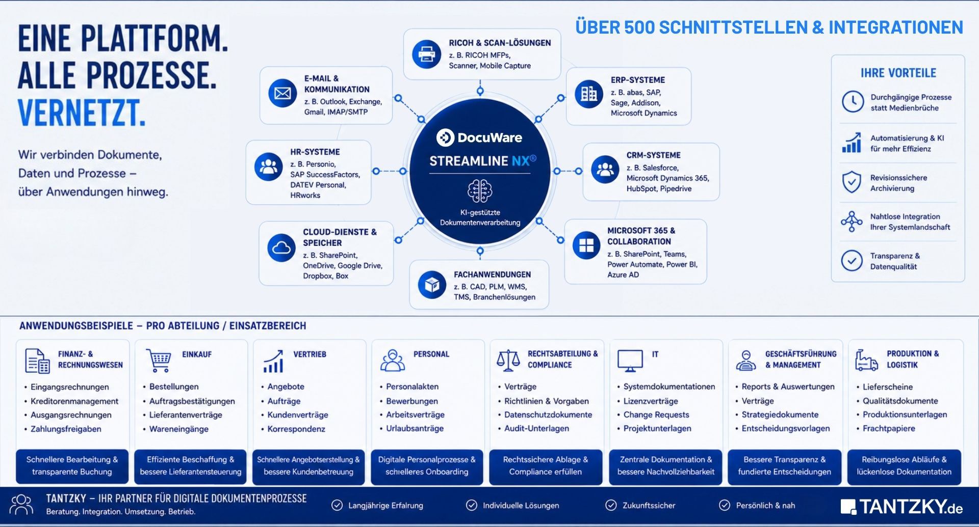 Anwendungsbeispiele für digitale Dokumentenprozesse in Finanzwesen, Einkauf, Vertrieb, Personal und Produktion