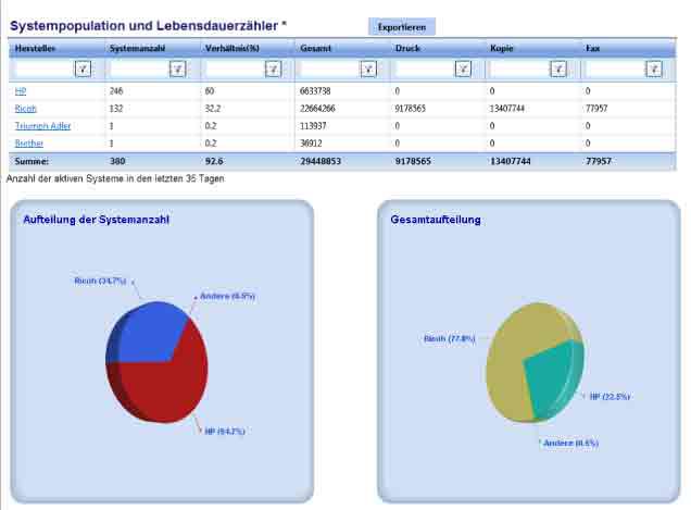 @Remote-Screenshot, zwei Kreisdiagramme über Systempopulation und Lebensdauer