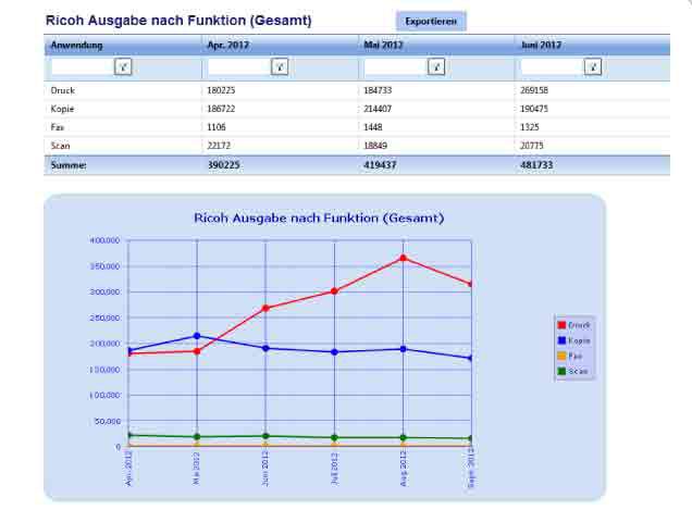 @Remote Sreenshot, Diagramm Ausgabe nach Funktionen